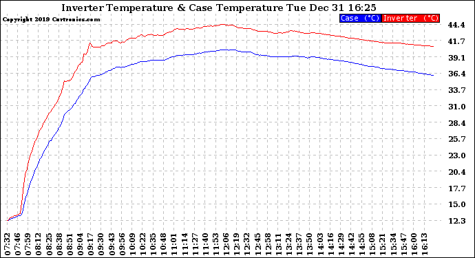 Solar PV/Inverter Performance Inverter Operating Temperature