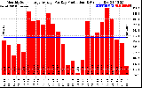 Solar PV/Inverter Performance Monthly Solar Energy Production Average Per Day (KWh)