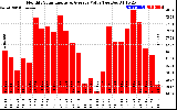 Solar PV/Inverter Performance Monthly Solar Energy Production Value