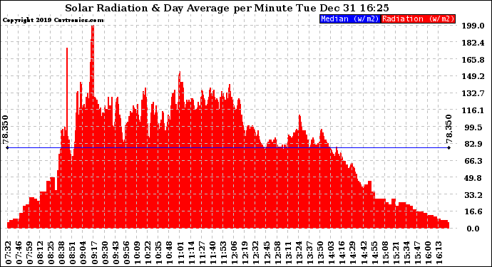 Solar PV/Inverter Performance Solar Radiation & Day Average per Minute