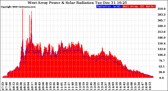 Solar PV/Inverter Performance West Array Power Output & Solar Radiation