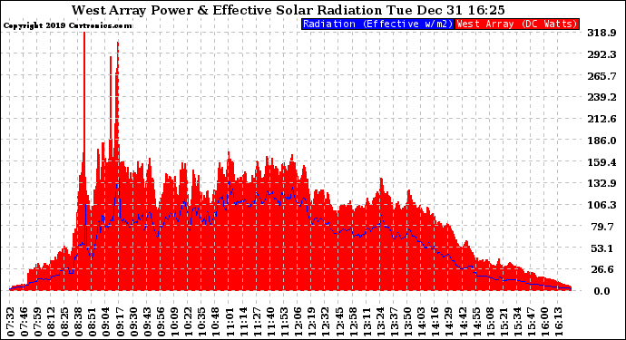 Solar PV/Inverter Performance West Array Power Output & Effective Solar Radiation