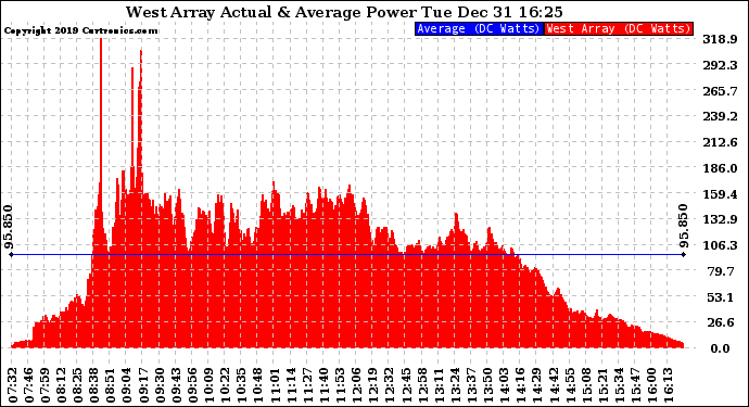 Solar PV/Inverter Performance West Array Actual & Average Power Output