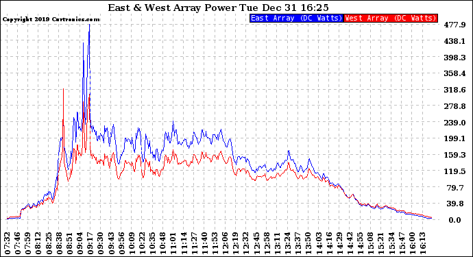 Solar PV/Inverter Performance Photovoltaic Panel Power Output