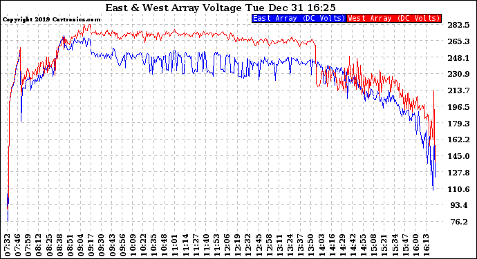 Solar PV/Inverter Performance Photovoltaic Panel Voltage Output