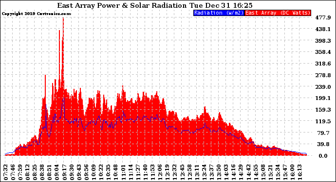 Solar PV/Inverter Performance East Array Power Output & Solar Radiation