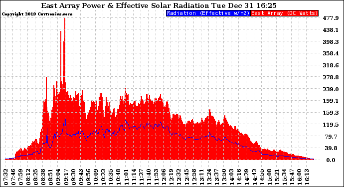 Solar PV/Inverter Performance East Array Power Output & Effective Solar Radiation