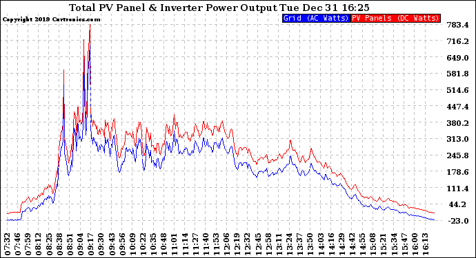 Solar PV/Inverter Performance PV Panel Power Output & Inverter Power Output