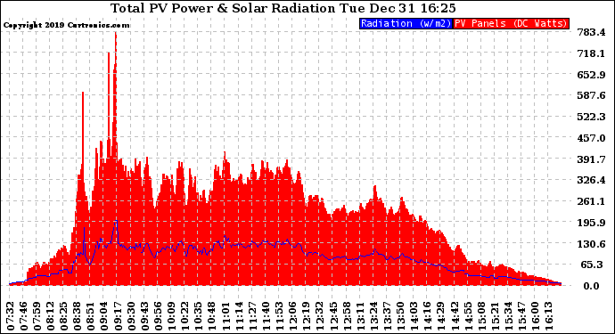 Solar PV/Inverter Performance Total PV Panel Power Output & Solar Radiation