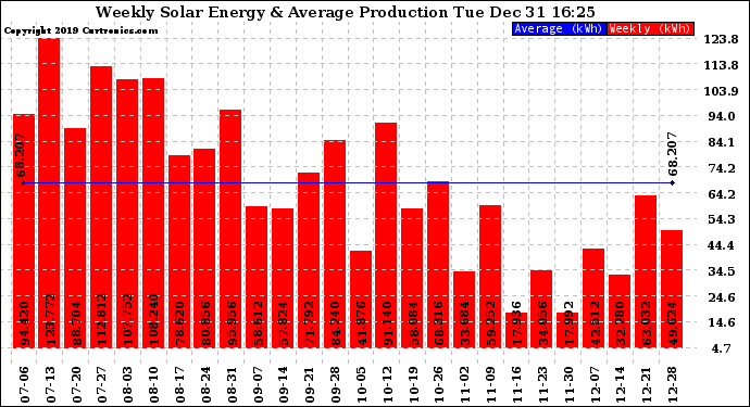 Solar PV/Inverter Performance Weekly Solar Energy Production