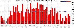 Milwaukee Solar Powered Home WeeklyProduction52ValueRunningAvg