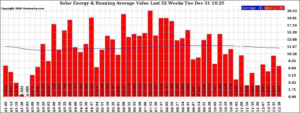 Solar PV/Inverter Performance Weekly Solar Energy Production Value Running Average Last 52 Weeks