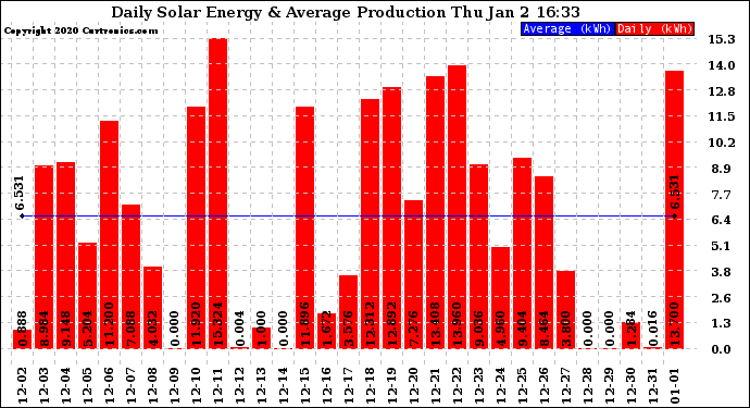 Solar PV/Inverter Performance Daily Solar Energy Production