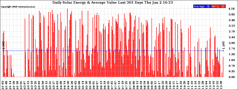 Solar PV/Inverter Performance Daily Solar Energy Production Value Last 365 Days