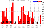 Solar PV/Inverter Performance Daily Solar Energy Production Value