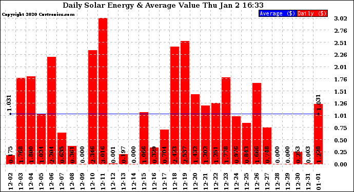 Solar PV/Inverter Performance Daily Solar Energy Production Value