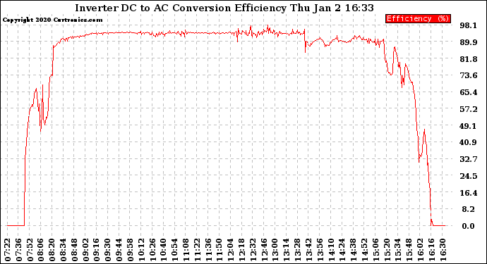 Solar PV/Inverter Performance Inverter DC to AC Conversion Efficiency