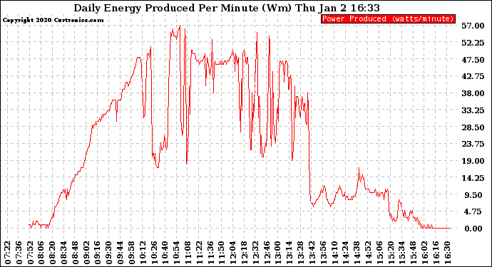 Solar PV/Inverter Performance Daily Energy Production Per Minute