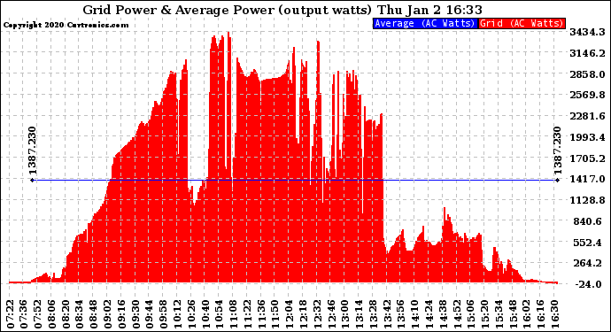 Solar PV/Inverter Performance Inverter Power Output