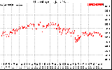 Solar PV/Inverter Performance Grid Voltage