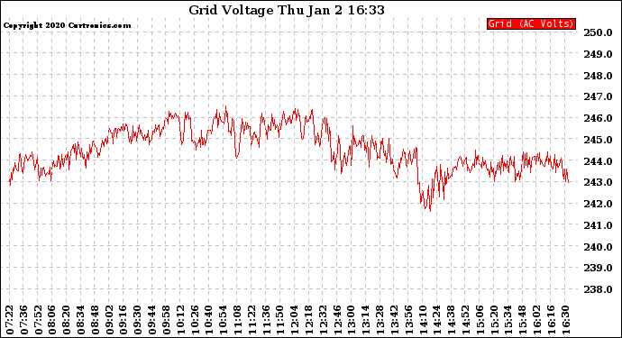 Solar PV/Inverter Performance Grid Voltage