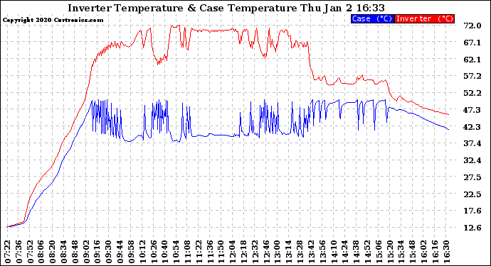 Solar PV/Inverter Performance Inverter Operating Temperature