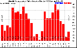 Solar PV/Inverter Performance Monthly Solar Energy Value Average Per Day ($)