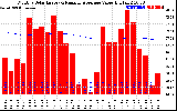 Milwaukee Solar Powered Home Monthly Production Value Running Average