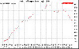 Solar PV/Inverter Performance Outdoor Temperature