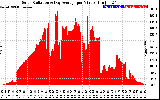 Solar PV/Inverter Performance Solar Radiation & Day Average per Minute