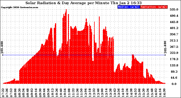 Solar PV/Inverter Performance Solar Radiation & Day Average per Minute