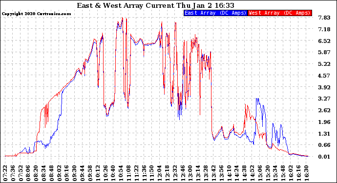 Solar PV/Inverter Performance Photovoltaic Panel Current Output