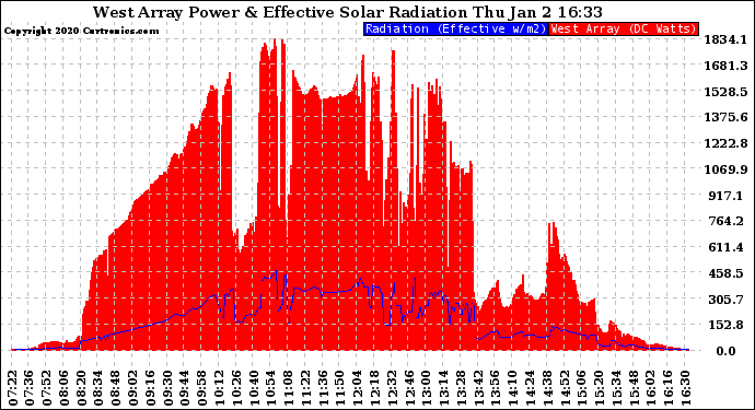 Solar PV/Inverter Performance West Array Power Output & Effective Solar Radiation