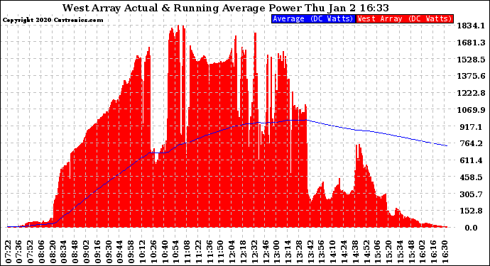 Solar PV/Inverter Performance West Array Actual & Running Average Power Output