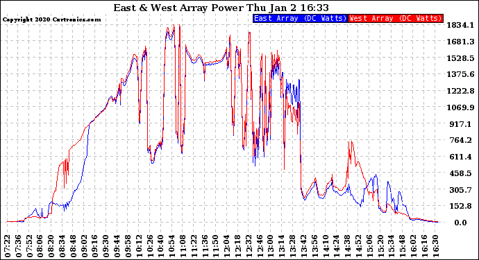 Solar PV/Inverter Performance Photovoltaic Panel Power Output