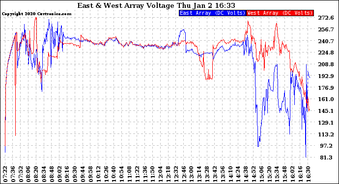 Solar PV/Inverter Performance Photovoltaic Panel Voltage Output