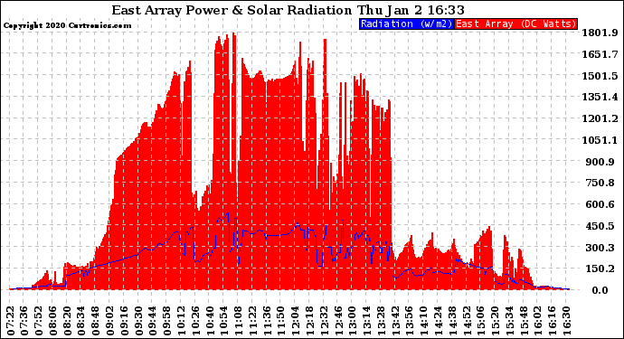 Solar PV/Inverter Performance East Array Power Output & Solar Radiation