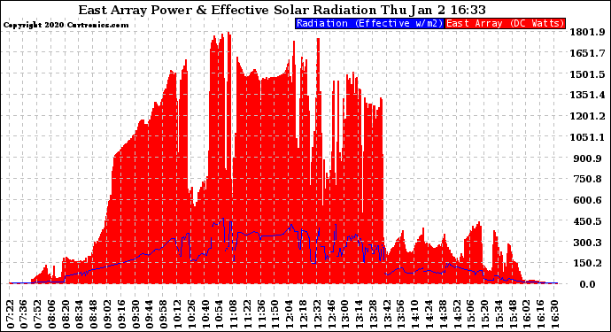 Solar PV/Inverter Performance East Array Power Output & Effective Solar Radiation