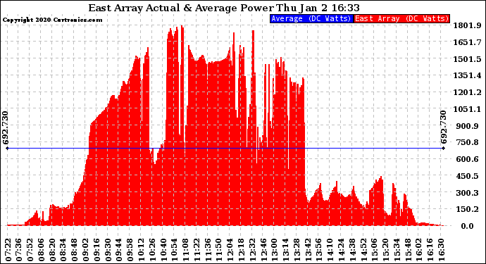 Solar PV/Inverter Performance East Array Actual & Average Power Output