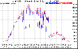 Solar PV/Inverter Performance PV Panel Power Output & Inverter Power Output