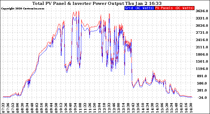 Solar PV/Inverter Performance PV Panel Power Output & Inverter Power Output