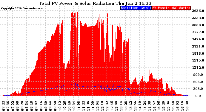 Solar PV/Inverter Performance Total PV Panel Power Output & Solar Radiation