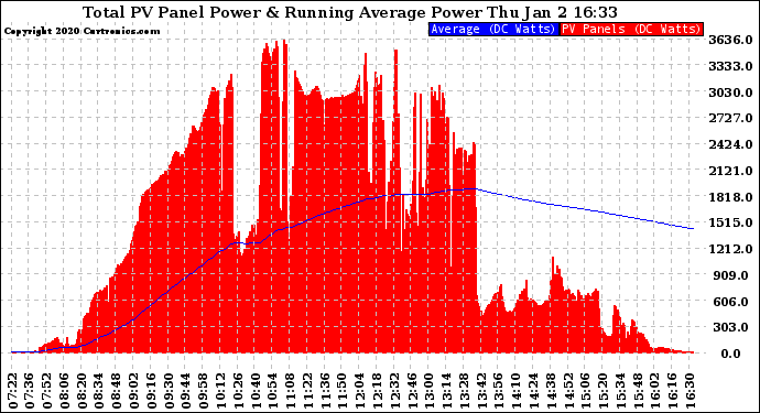 Solar PV/Inverter Performance Total PV Panel & Running Average Power Output