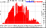 Solar PV/Inverter Performance Total PV Panel Power Output