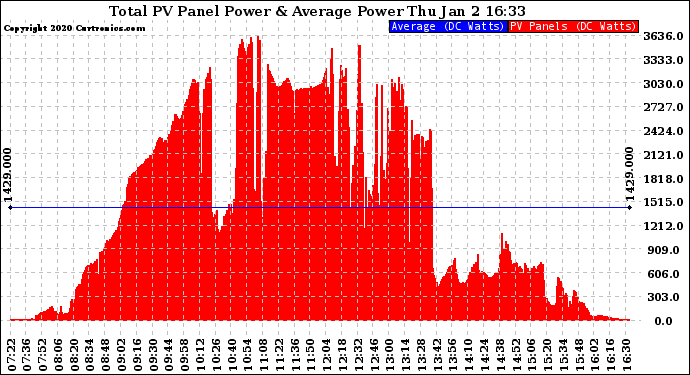 Solar PV/Inverter Performance Total PV Panel Power Output