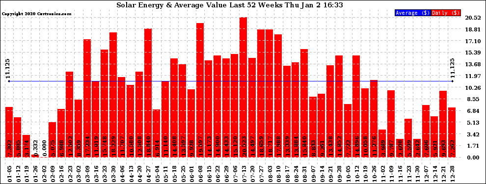 Solar PV/Inverter Performance Weekly Solar Energy Production Value Last 52 Weeks