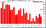 Milwaukee Solar Powered Home WeeklyProductionValue