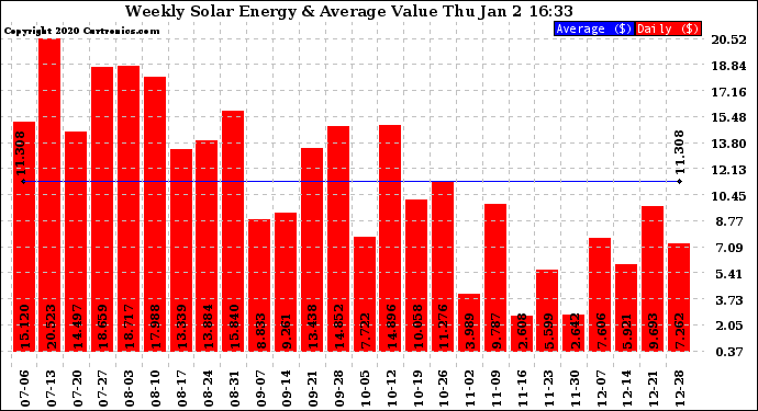 Solar PV/Inverter Performance Weekly Solar Energy Production Value