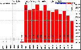 Solar PV/Inverter Performance Yearly Solar Energy Production