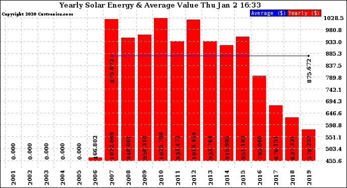 Solar PV/Inverter Performance Yearly Solar Energy Production Value